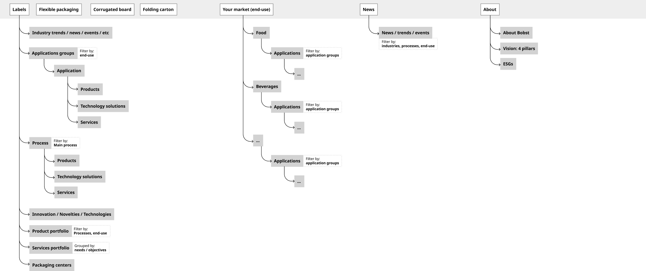 Information architecture sitemap