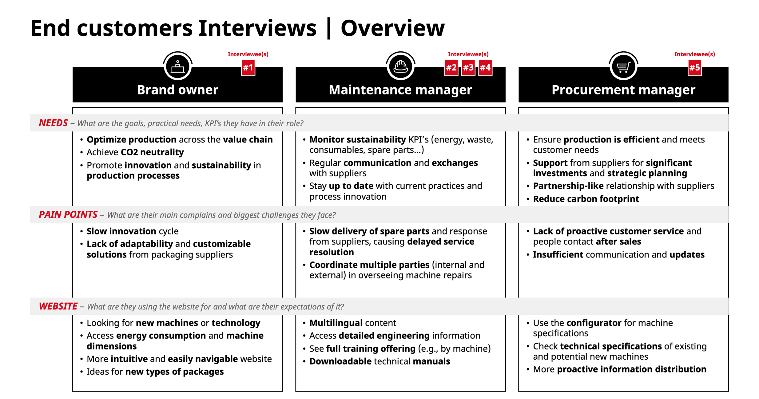 End customers interviews overview table