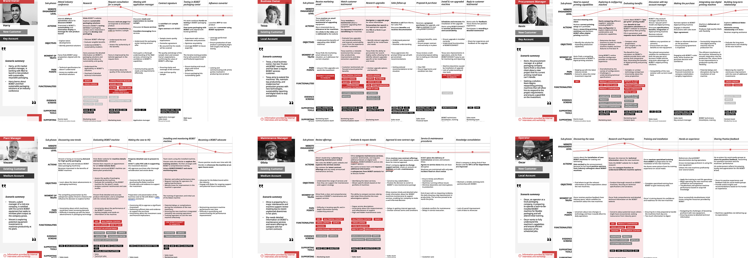 User journey maps overview