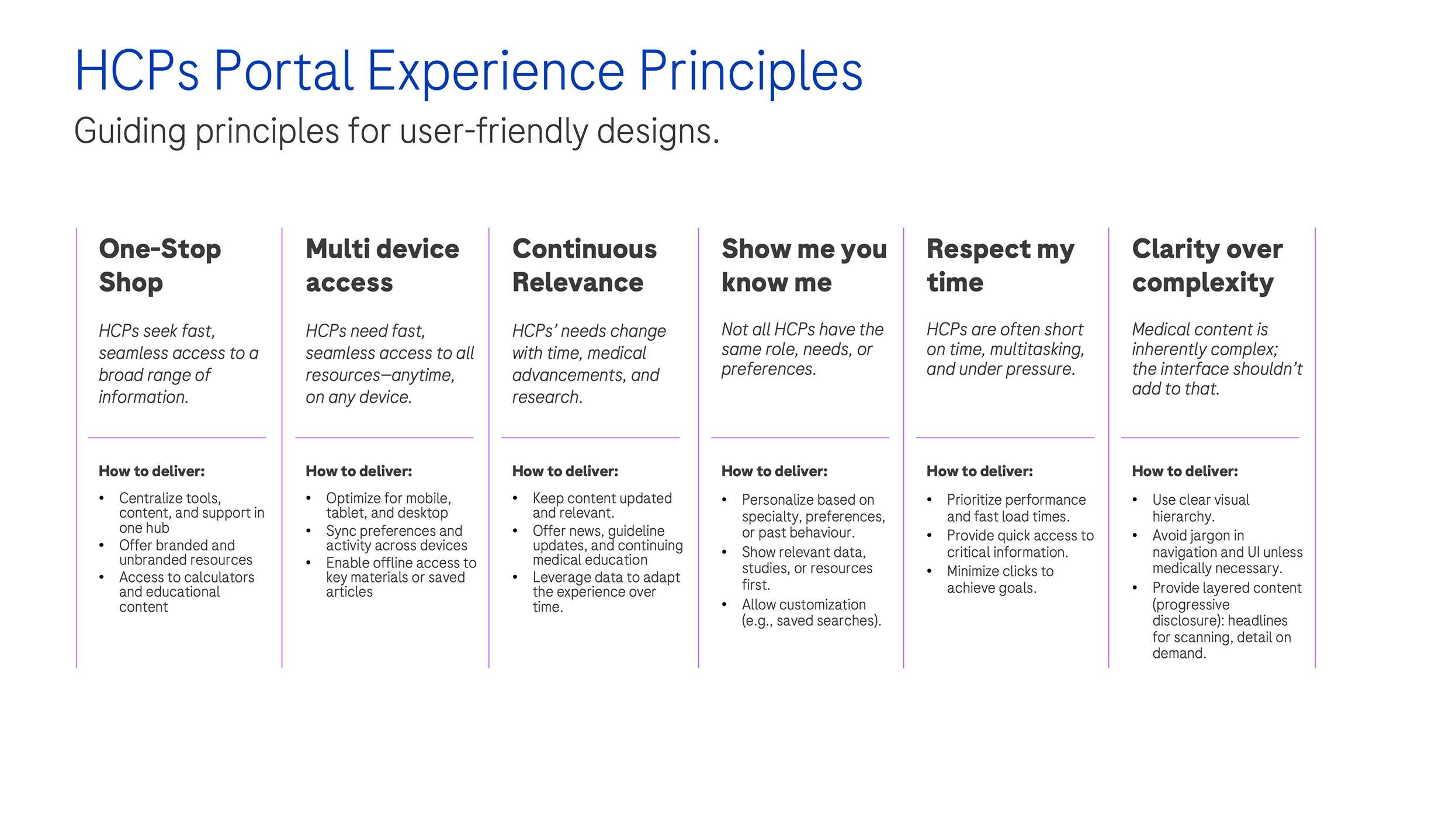 HCPs Portal Experience Principles: One-Stop Shop, Multi device access, Continuous Relevance, Show me you know me, Respect my time, Clarity over complexity